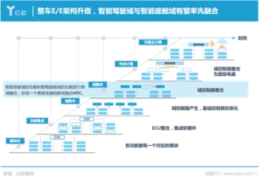 未来智能座舱的五大发展趋势