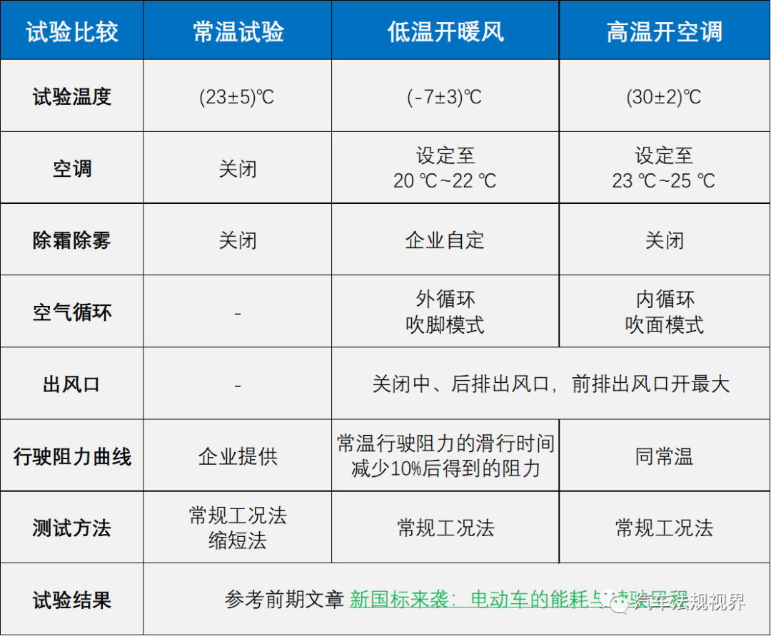 电动车高、低温能耗与续驶里程测试方法解读