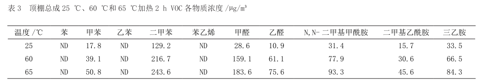 汽车内饰材料挥发性物质散发趋势研究