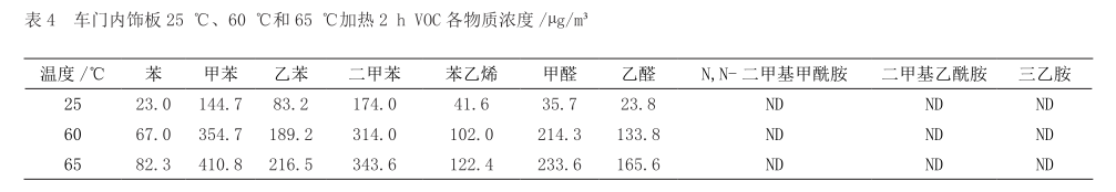 汽车内饰材料挥发性物质散发趋势研究 