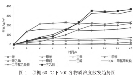 汽车内饰材料挥发性物质散发趋势研究 