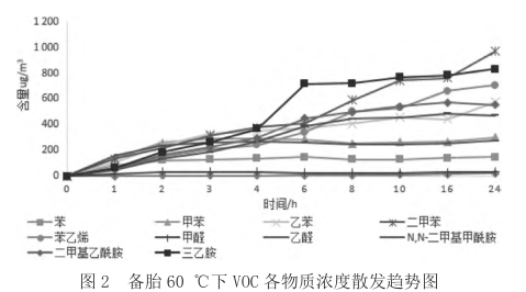 汽车内饰材料挥发性物质散发趋势研究