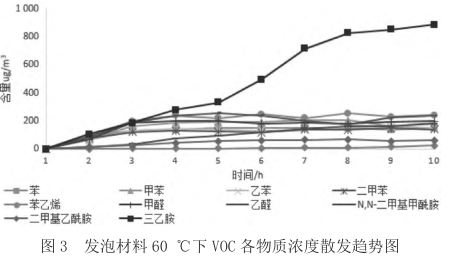 汽车内饰材料挥发性物质散发趋势研究 