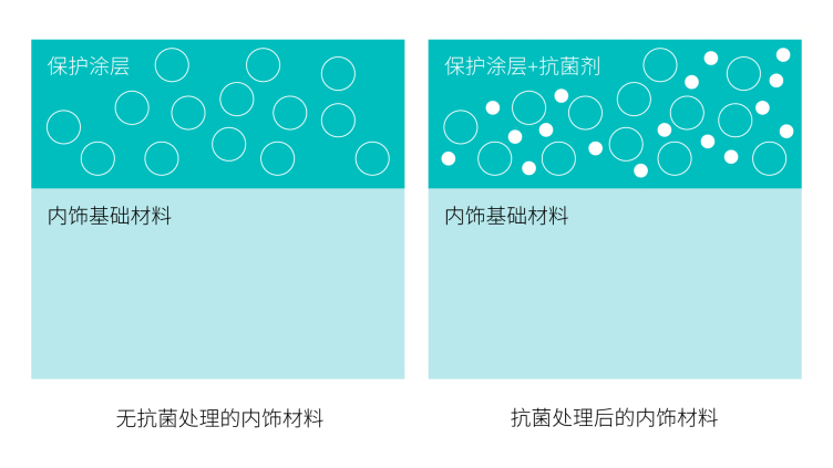 汽车内饰抗菌材料健康黑科技